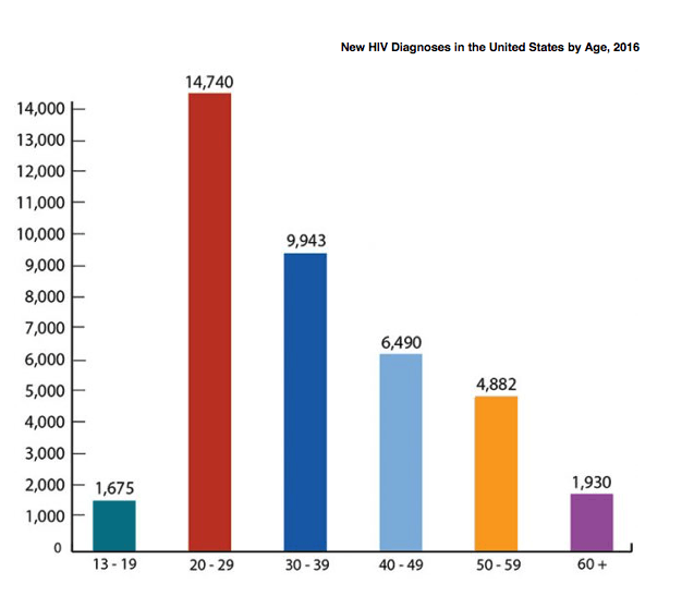 Cdc Hiv In The United States At A Glance